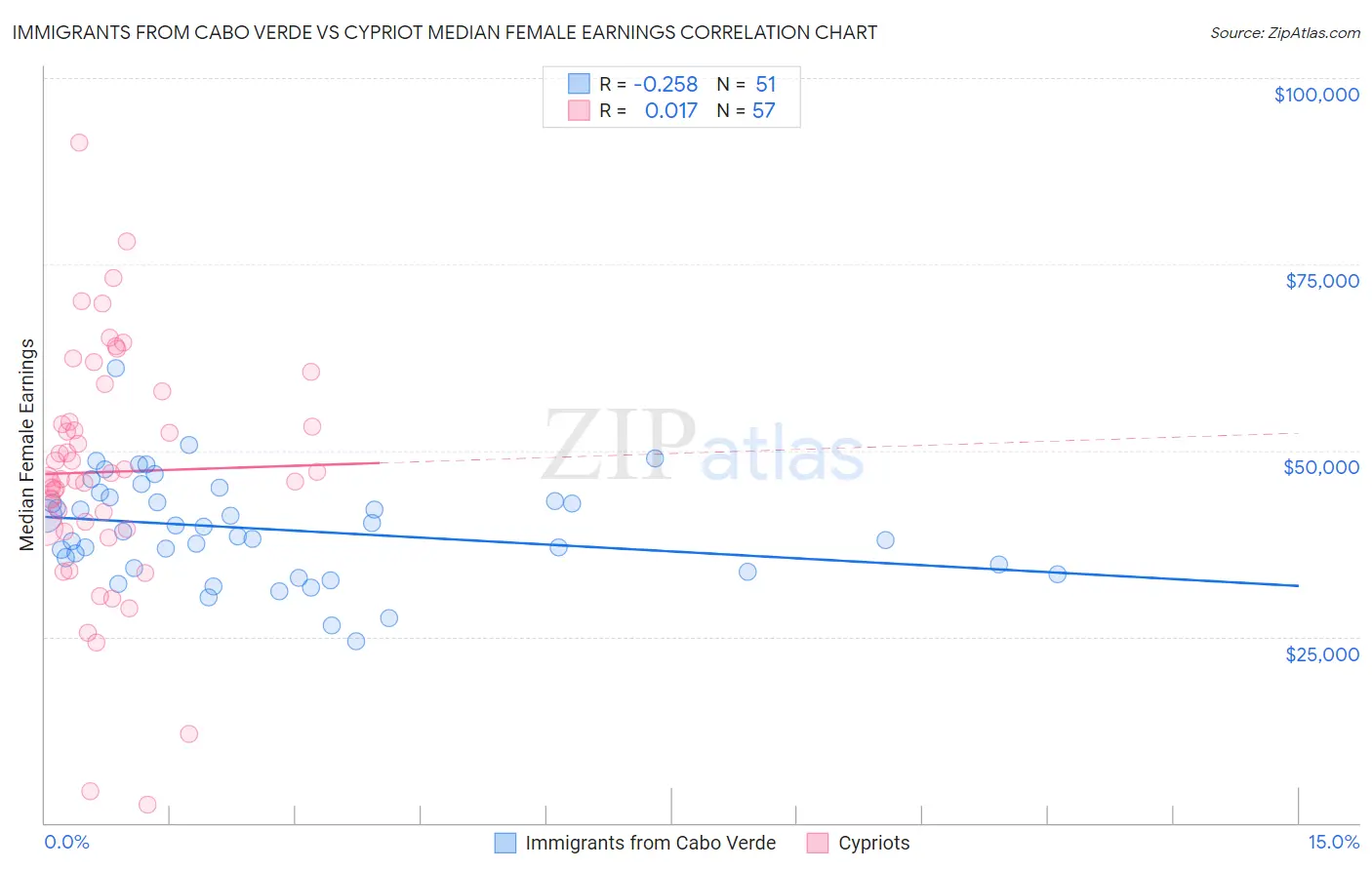 Immigrants from Cabo Verde vs Cypriot Median Female Earnings