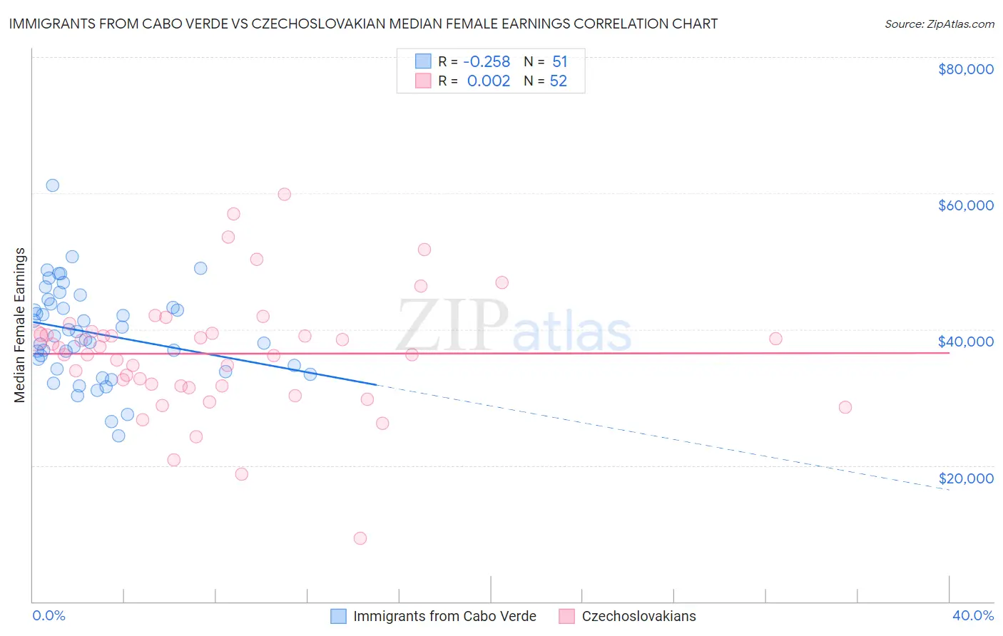 Immigrants from Cabo Verde vs Czechoslovakian Median Female Earnings