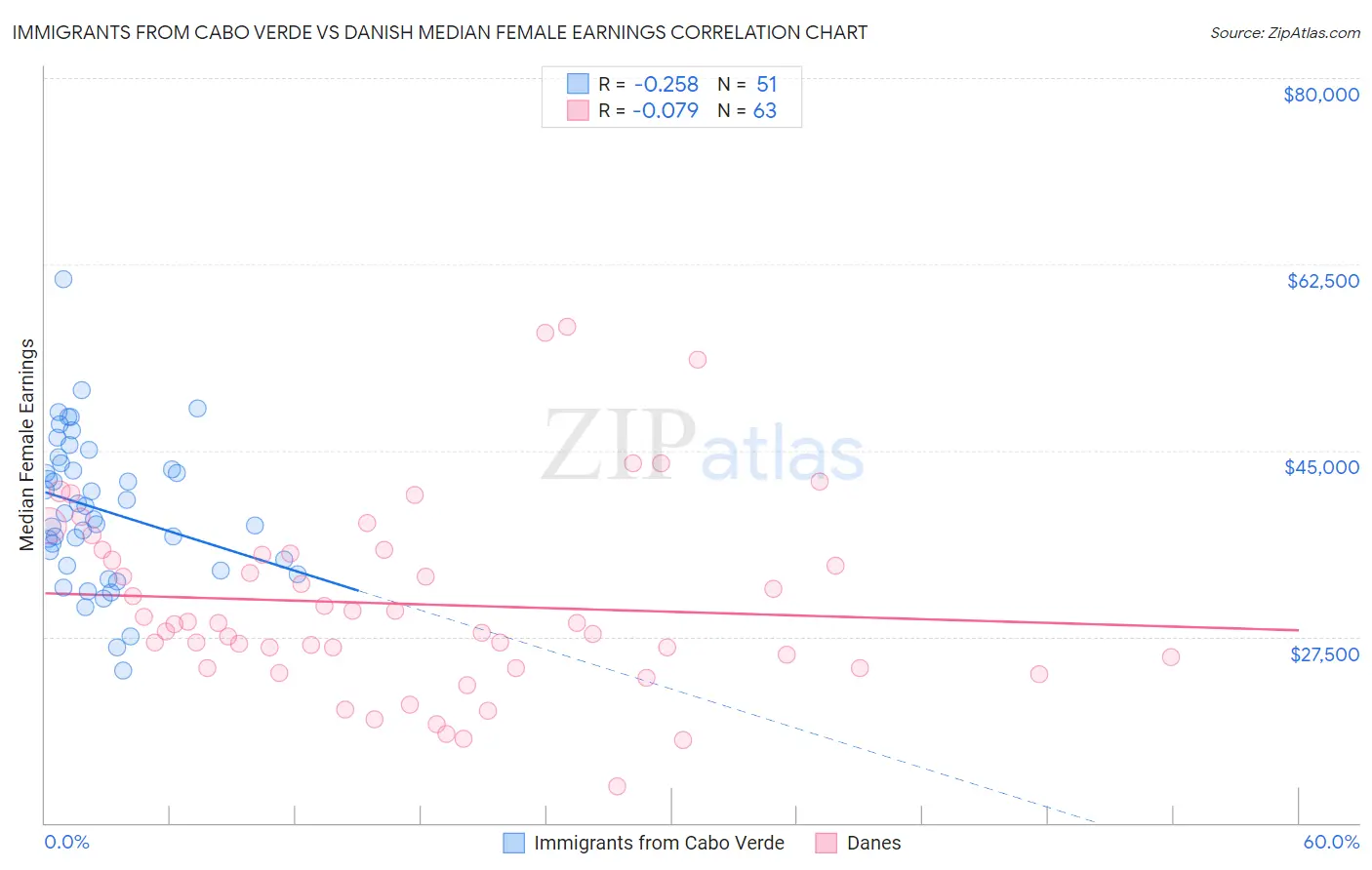 Immigrants from Cabo Verde vs Danish Median Female Earnings