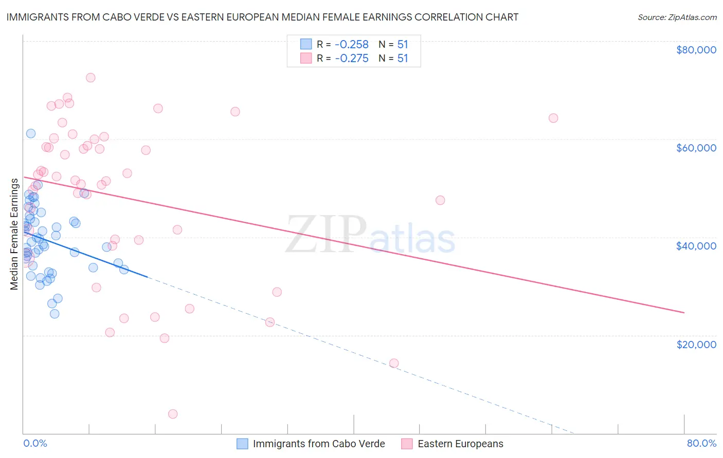 Immigrants from Cabo Verde vs Eastern European Median Female Earnings