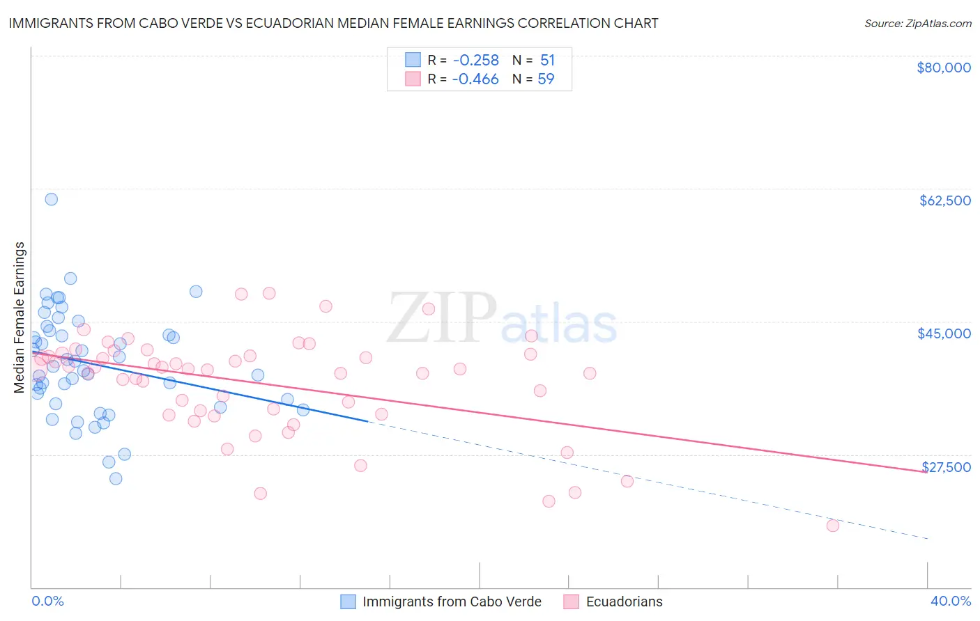 Immigrants from Cabo Verde vs Ecuadorian Median Female Earnings