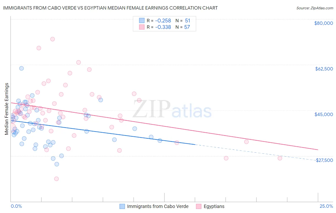Immigrants from Cabo Verde vs Egyptian Median Female Earnings