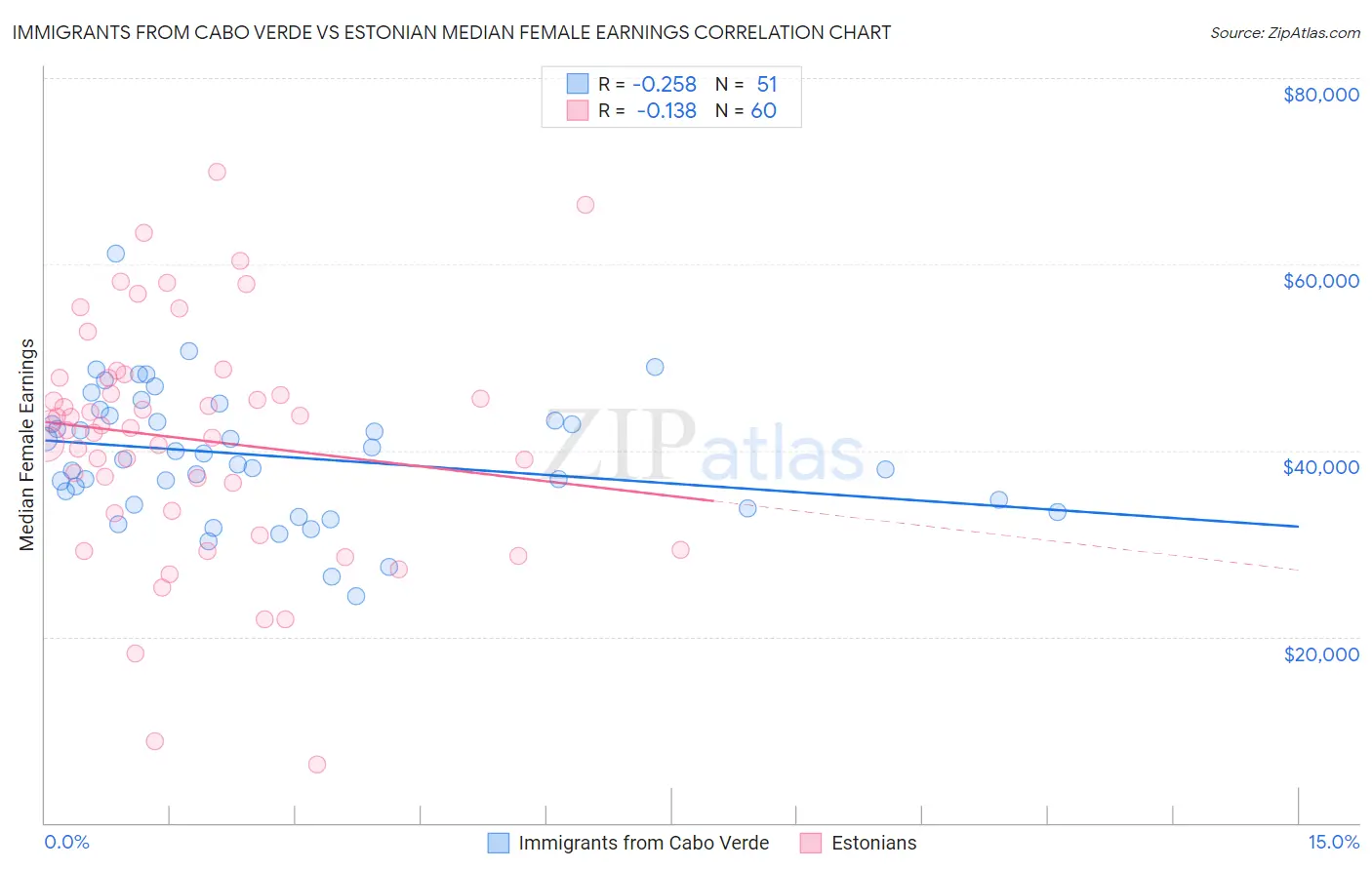 Immigrants from Cabo Verde vs Estonian Median Female Earnings