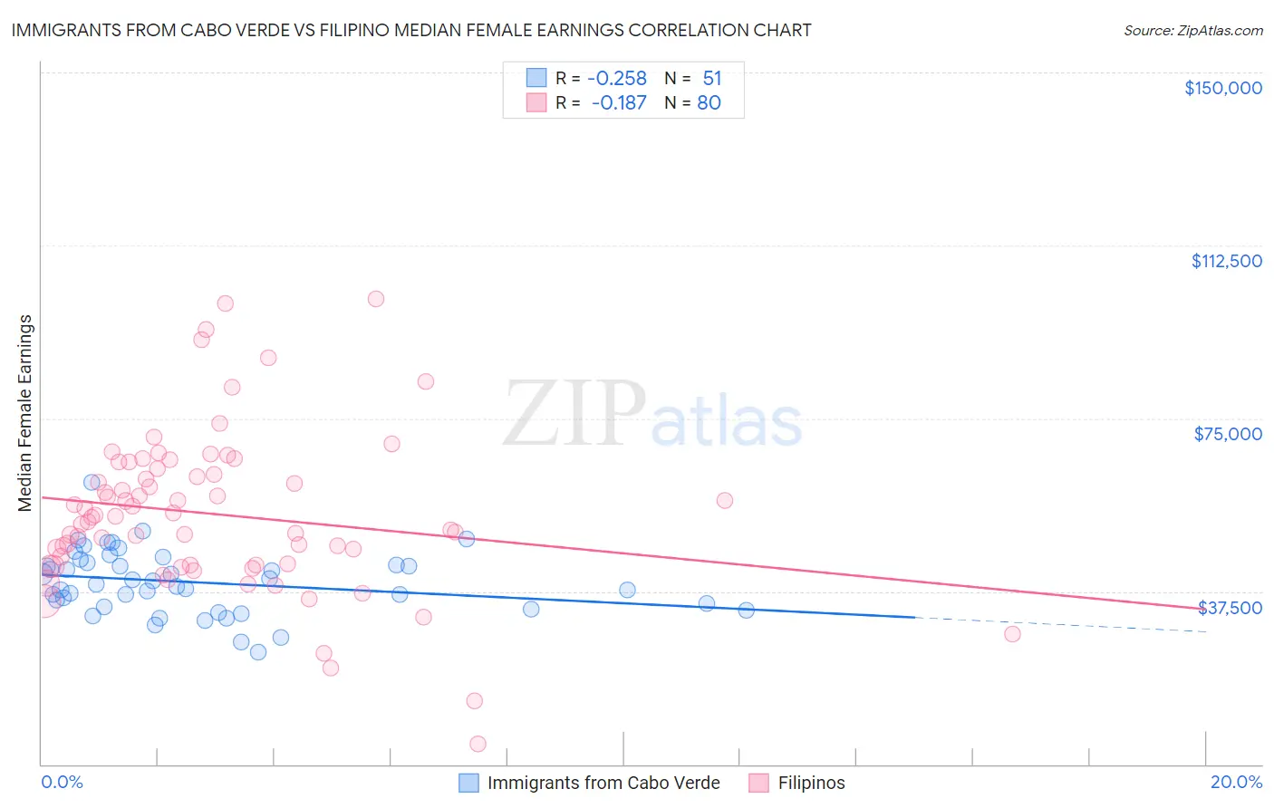 Immigrants from Cabo Verde vs Filipino Median Female Earnings