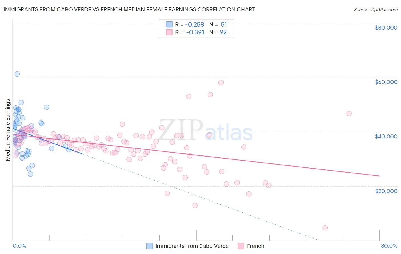 Immigrants from Cabo Verde vs French Median Female Earnings