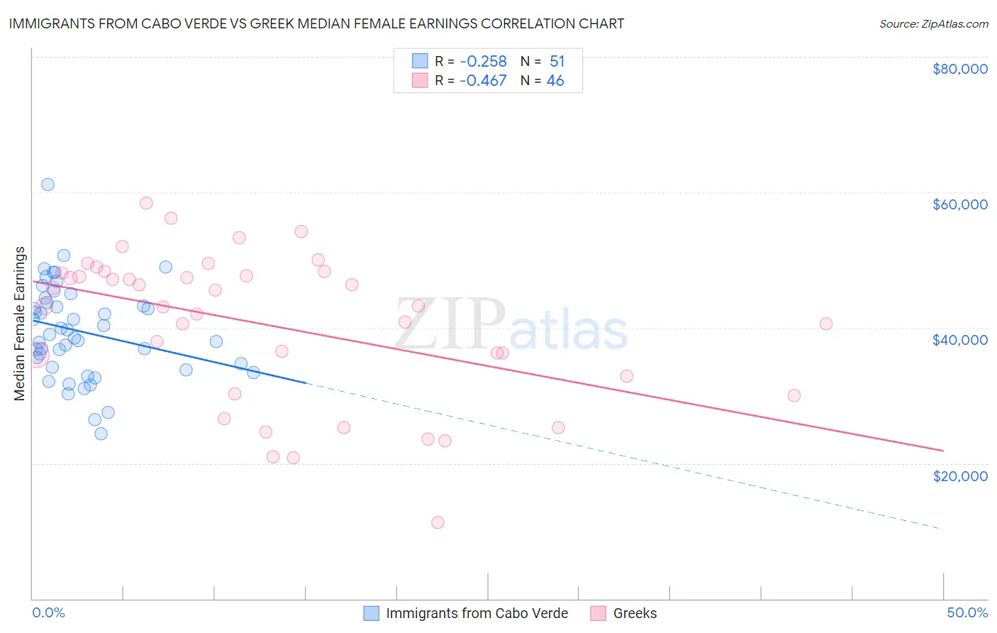 Immigrants from Cabo Verde vs Greek Median Female Earnings