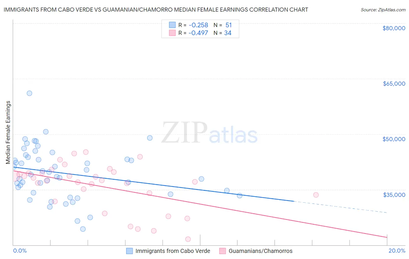Immigrants from Cabo Verde vs Guamanian/Chamorro Median Female Earnings