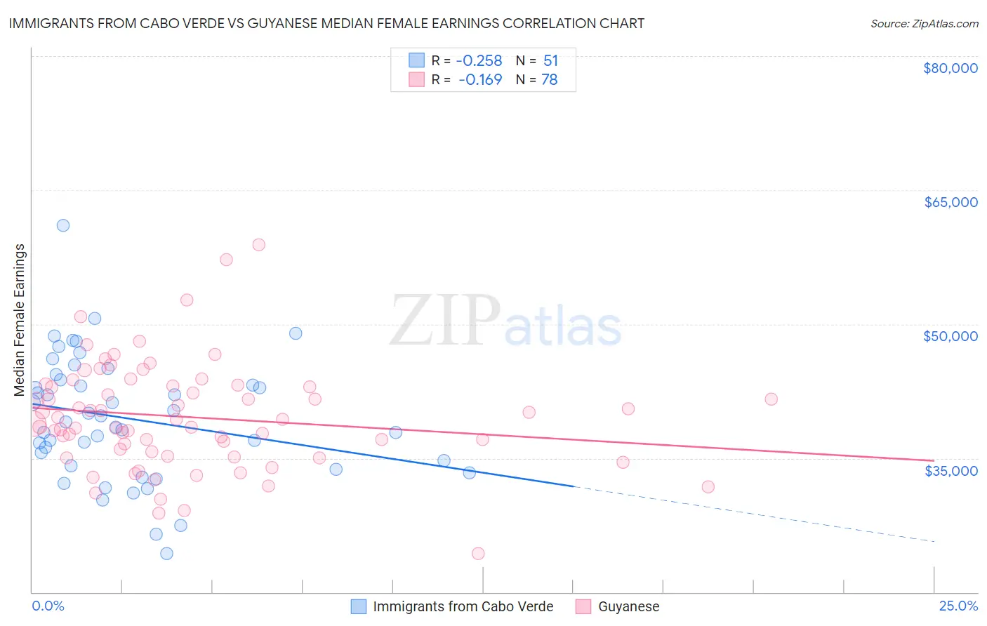 Immigrants from Cabo Verde vs Guyanese Median Female Earnings