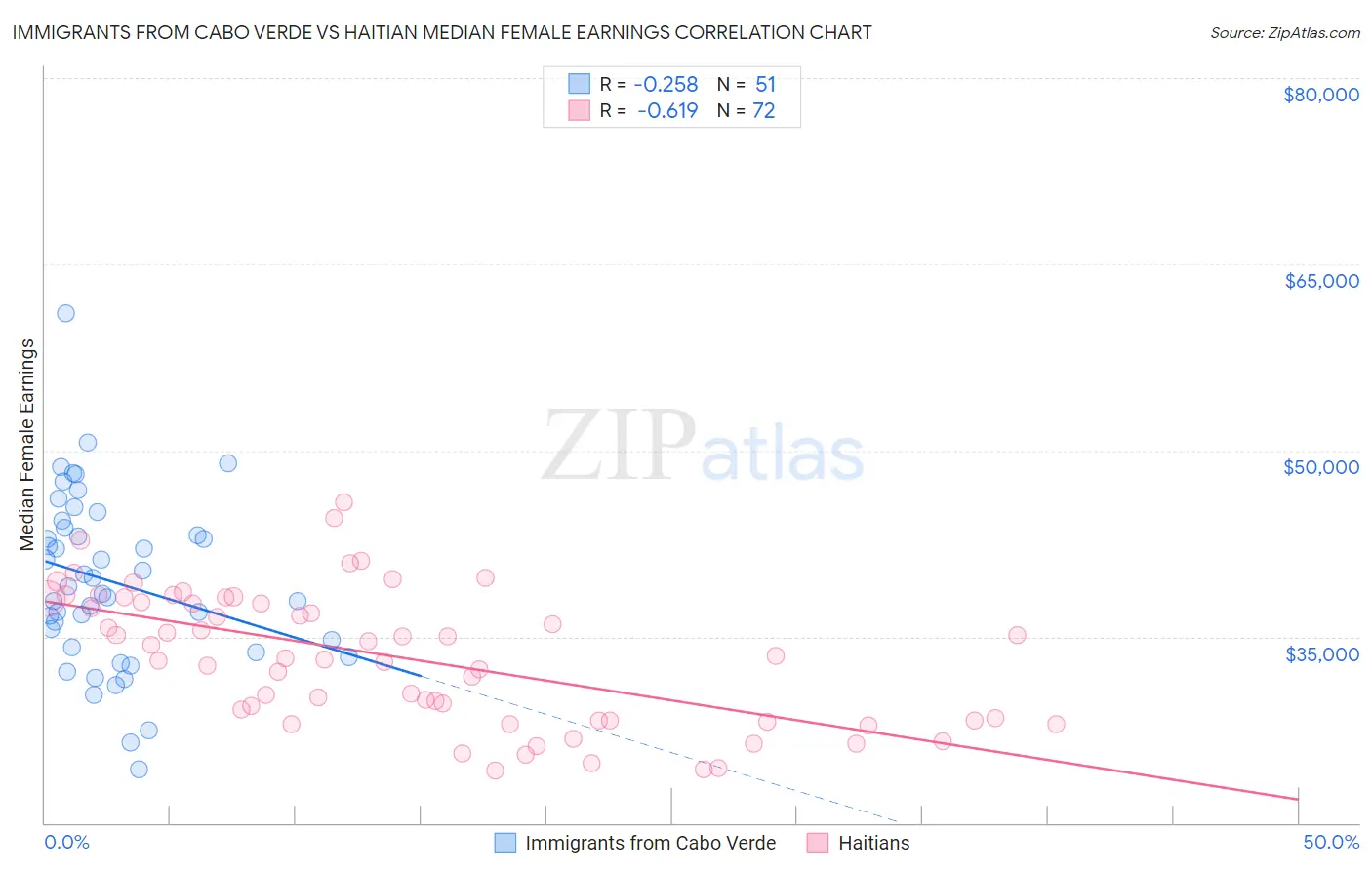 Immigrants from Cabo Verde vs Haitian Median Female Earnings