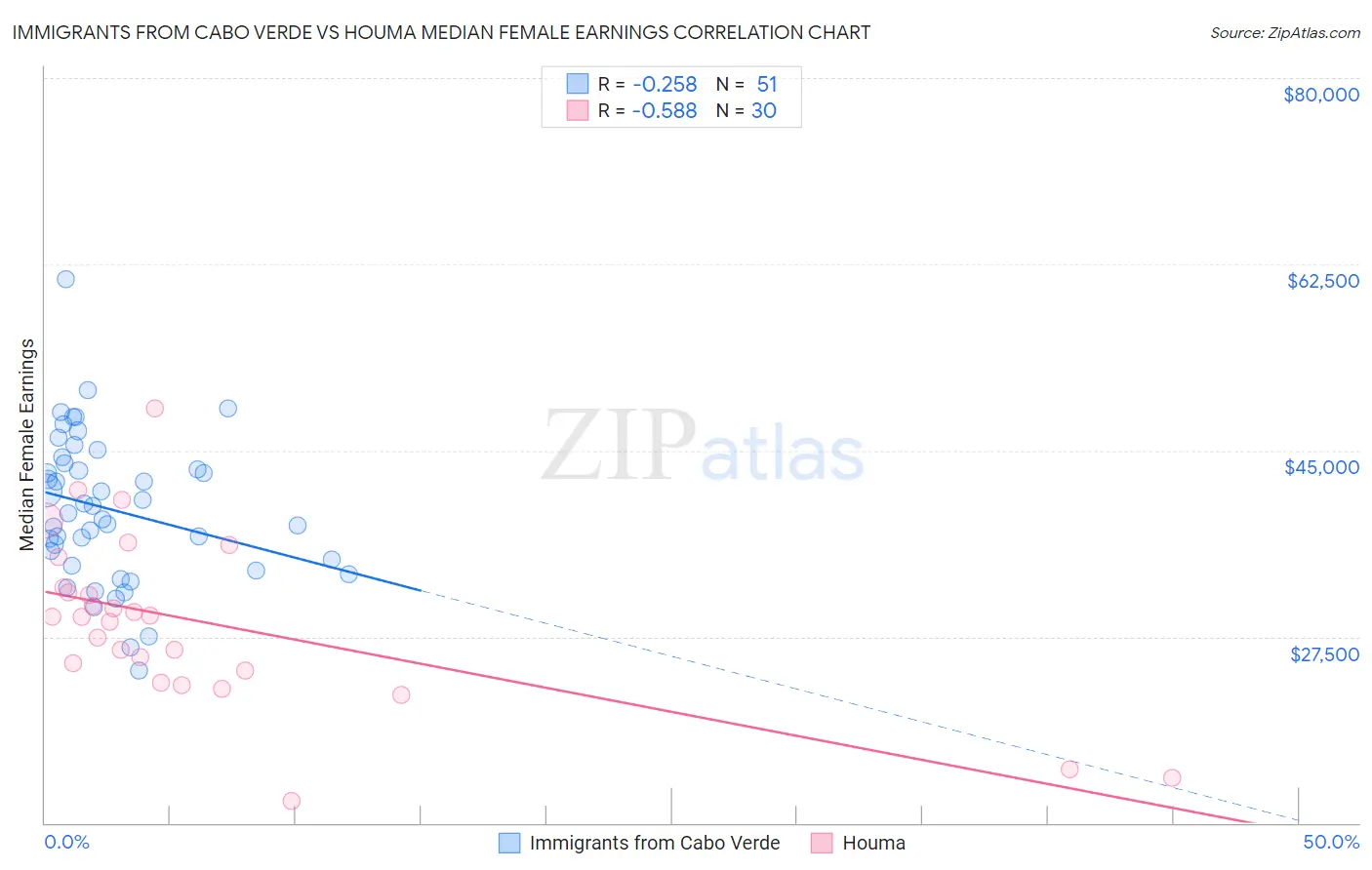 Immigrants from Cabo Verde vs Houma Median Female Earnings