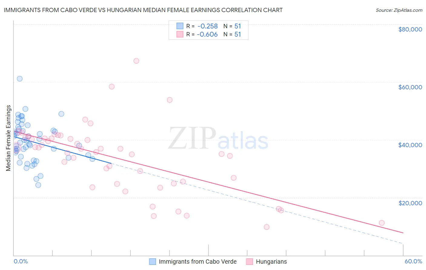 Immigrants from Cabo Verde vs Hungarian Median Female Earnings