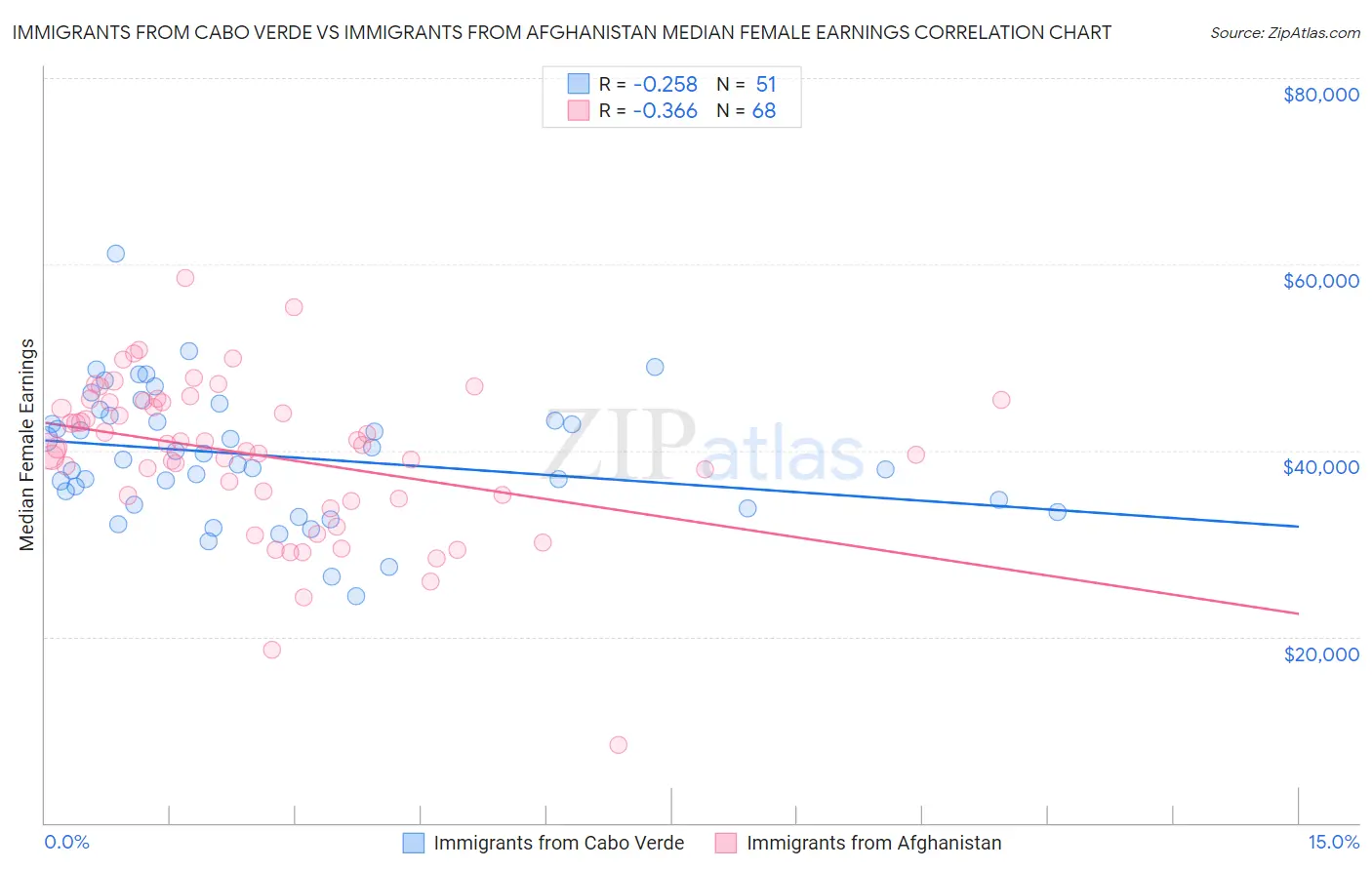 Immigrants from Cabo Verde vs Immigrants from Afghanistan Median Female Earnings