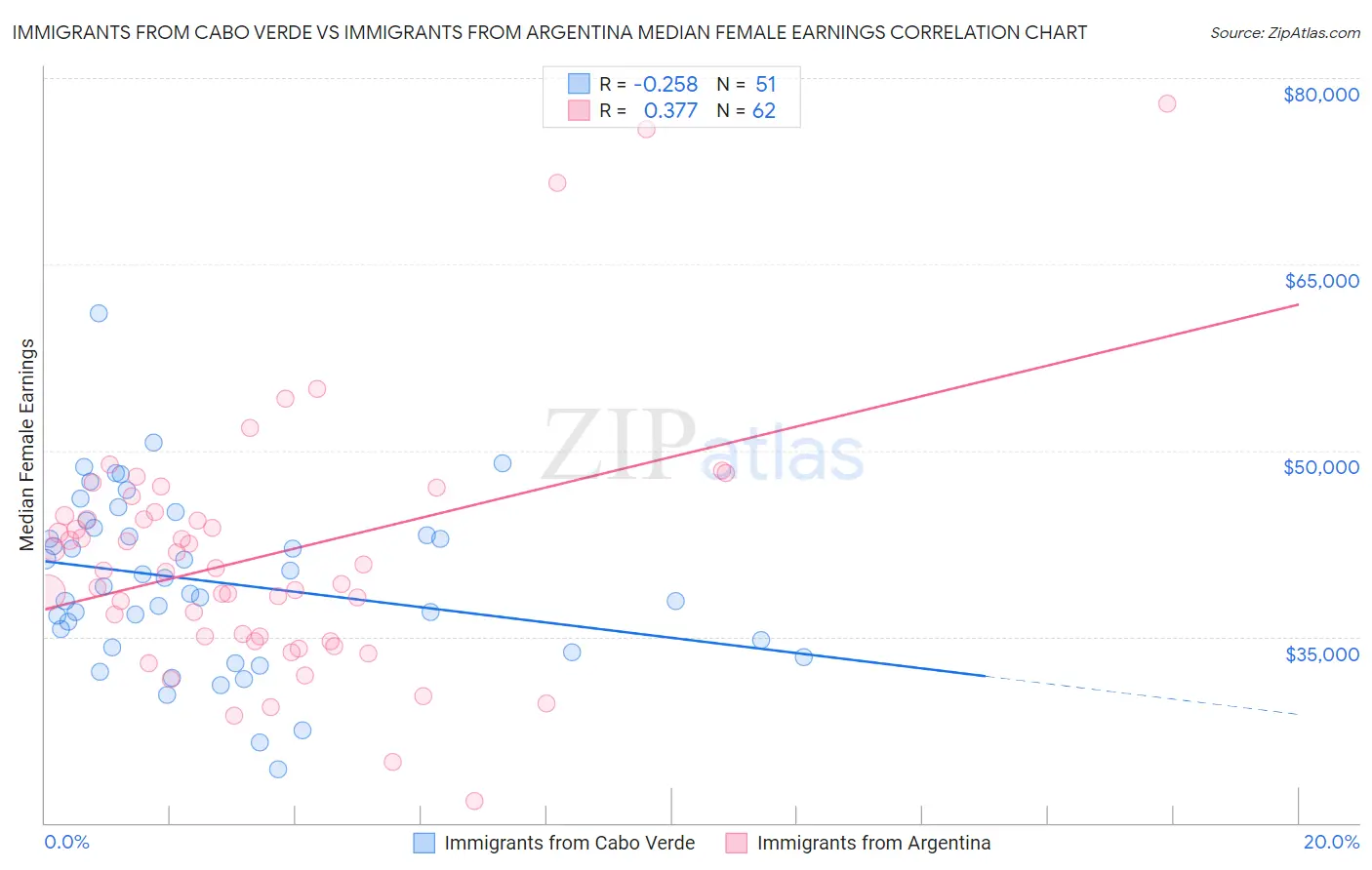 Immigrants from Cabo Verde vs Immigrants from Argentina Median Female Earnings