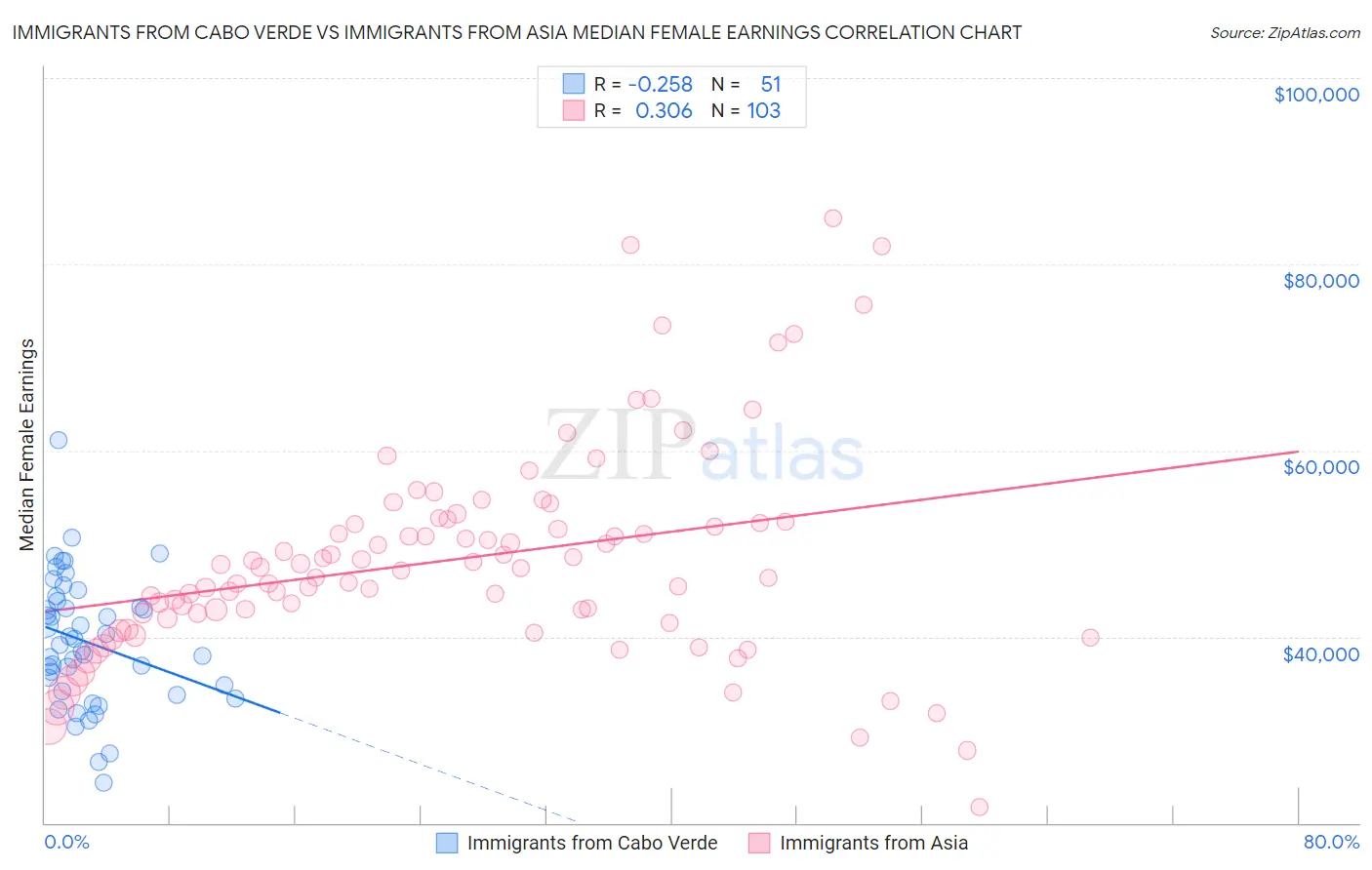 Immigrants from Cabo Verde vs Immigrants from Asia Median Female Earnings