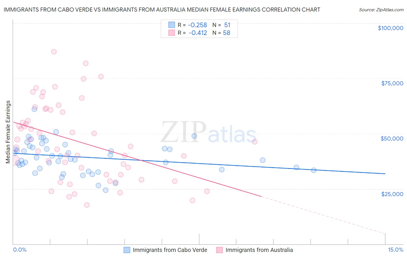 Immigrants from Cabo Verde vs Immigrants from Australia Median Female Earnings