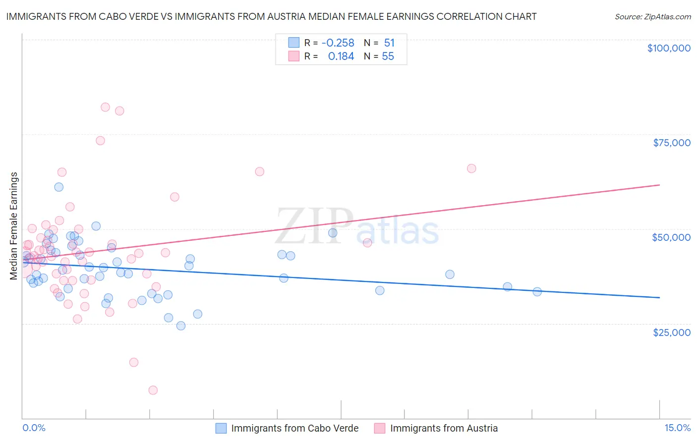 Immigrants from Cabo Verde vs Immigrants from Austria Median Female Earnings