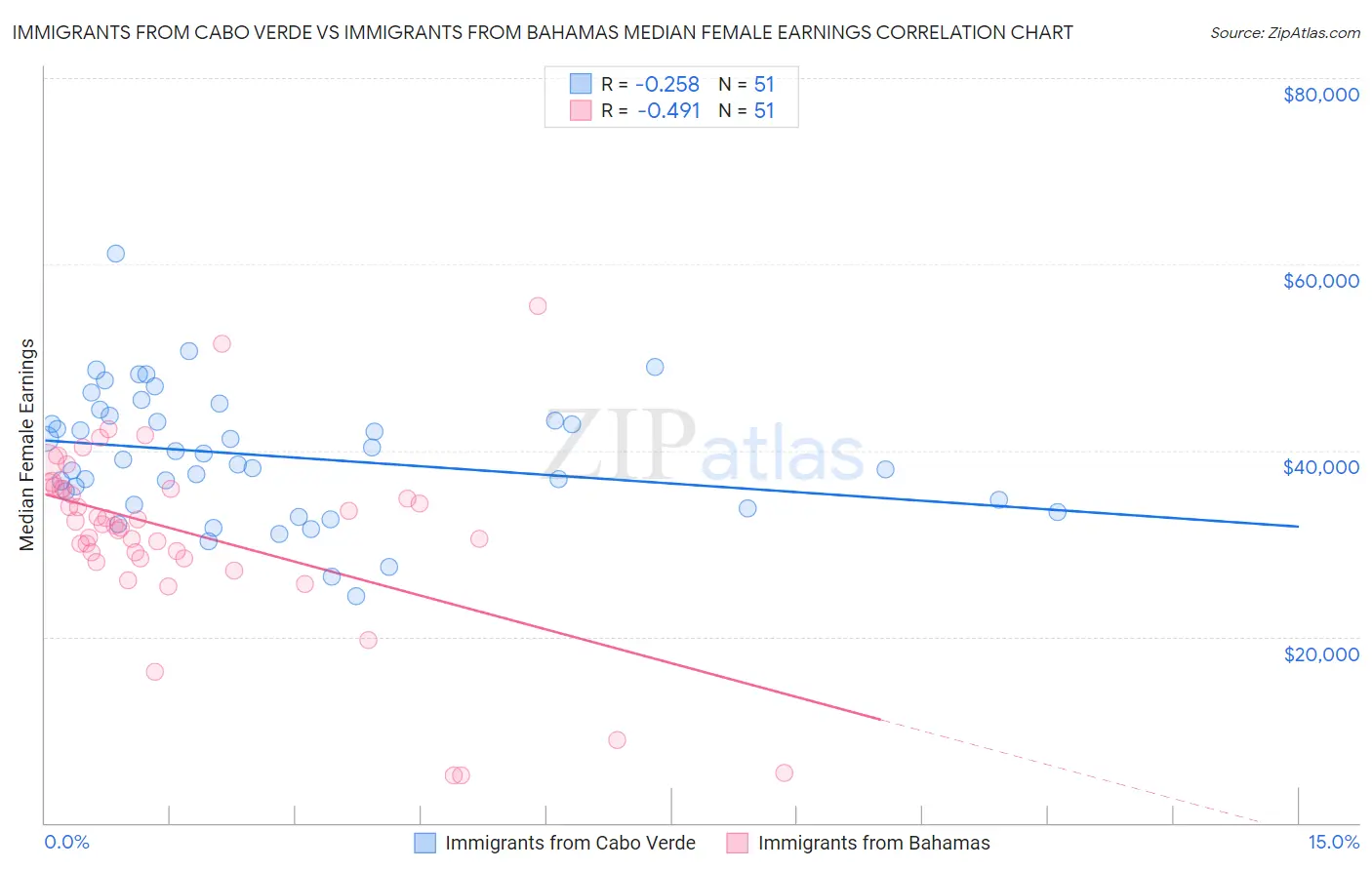 Immigrants from Cabo Verde vs Immigrants from Bahamas Median Female Earnings