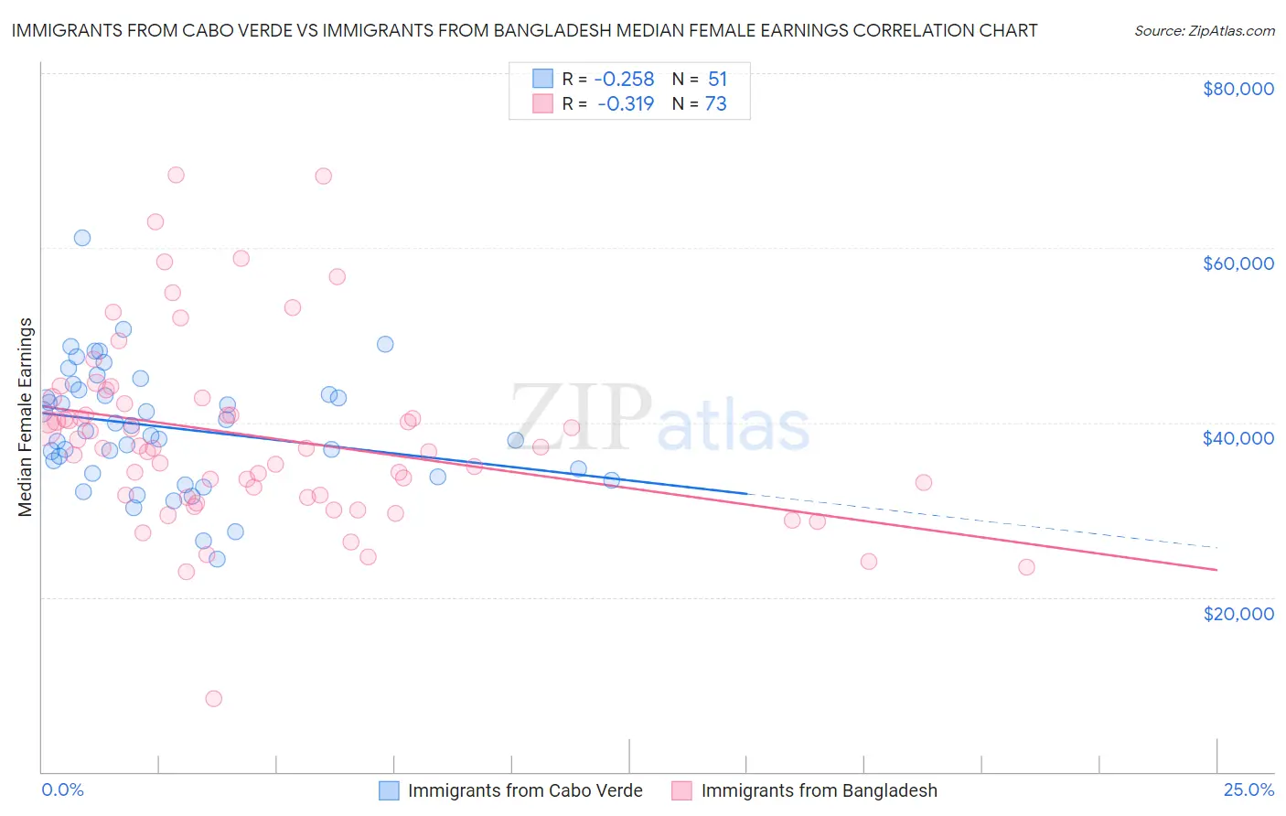 Immigrants from Cabo Verde vs Immigrants from Bangladesh Median Female Earnings