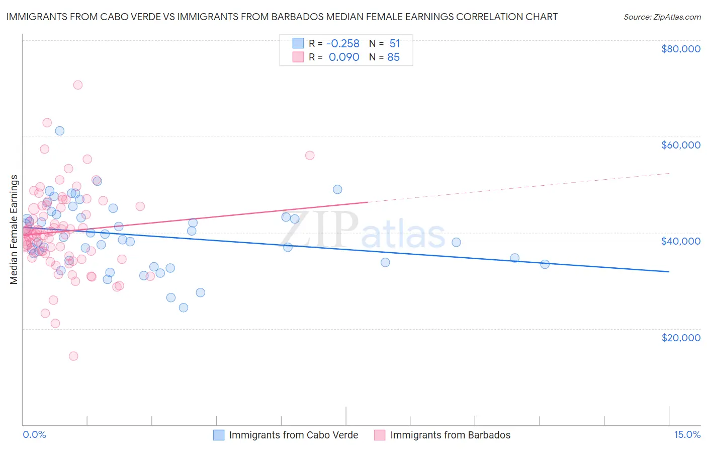 Immigrants from Cabo Verde vs Immigrants from Barbados Median Female Earnings