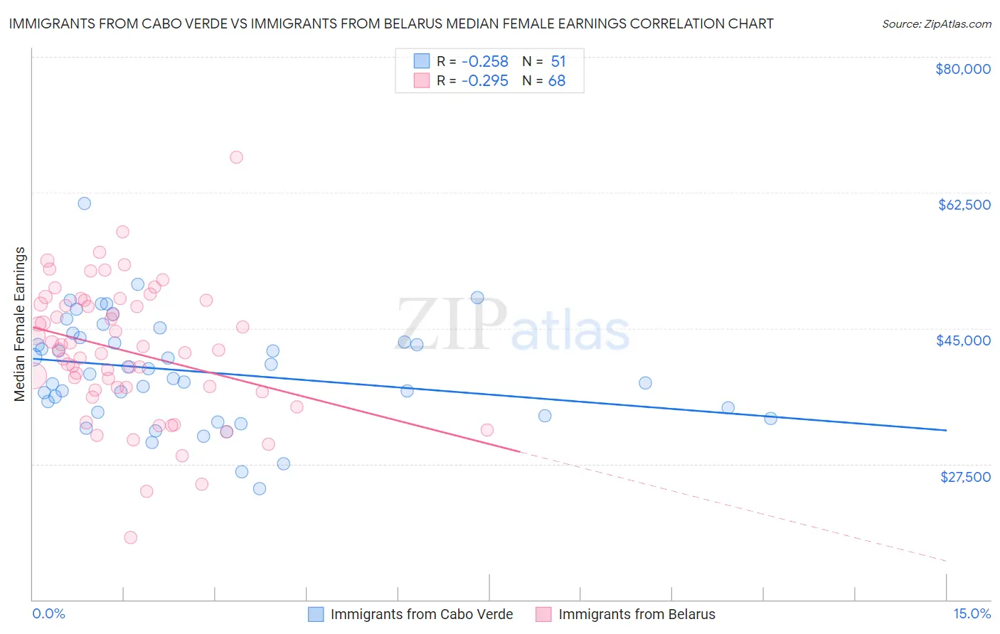 Immigrants from Cabo Verde vs Immigrants from Belarus Median Female Earnings