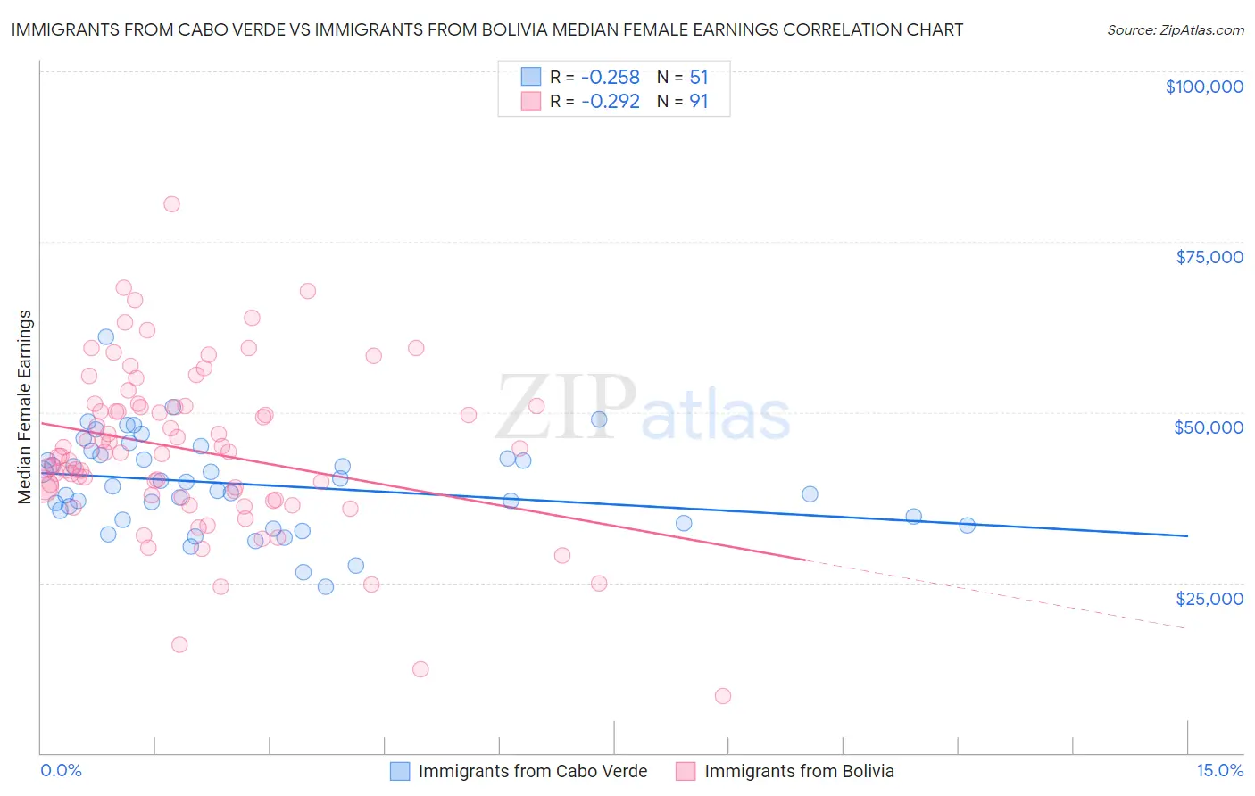 Immigrants from Cabo Verde vs Immigrants from Bolivia Median Female Earnings