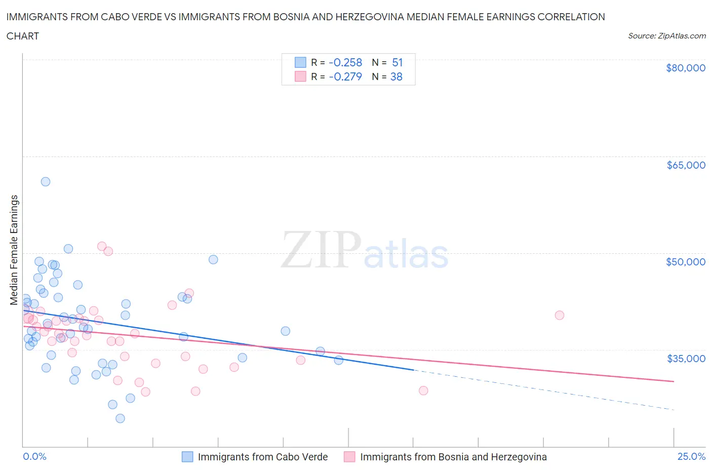 Immigrants from Cabo Verde vs Immigrants from Bosnia and Herzegovina Median Female Earnings