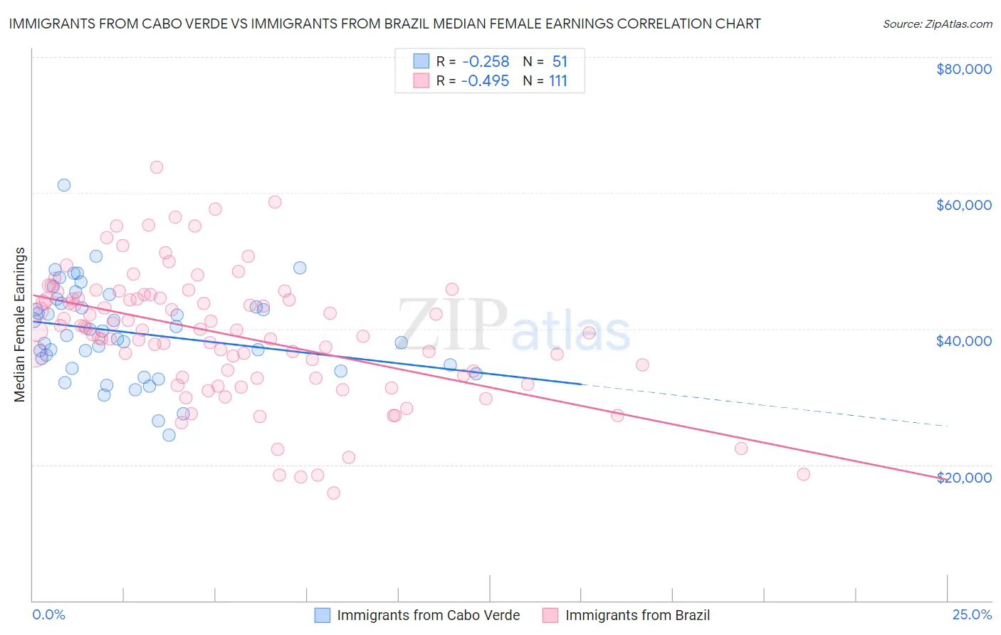 Immigrants from Cabo Verde vs Immigrants from Brazil Median Female Earnings