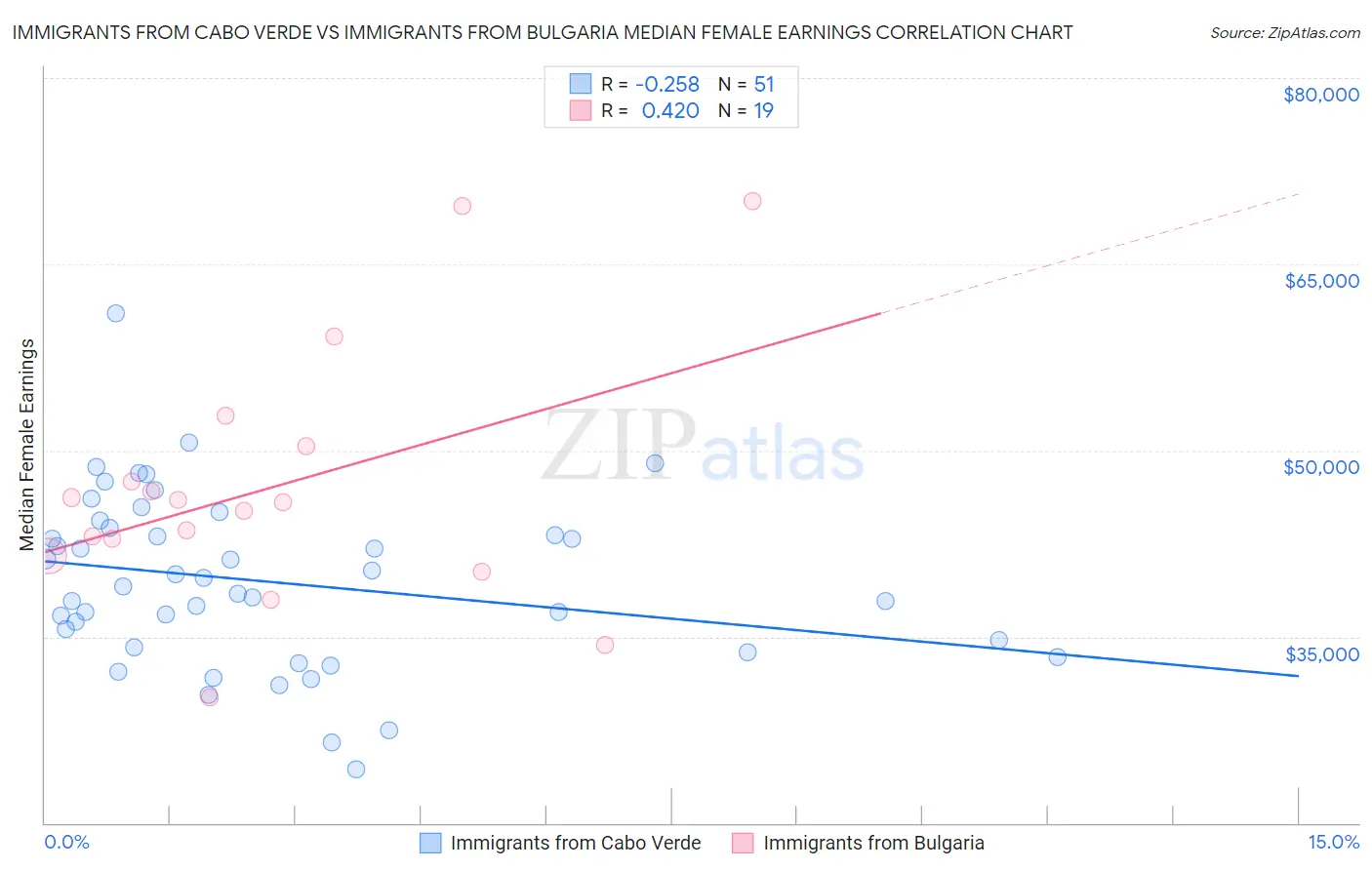 Immigrants from Cabo Verde vs Immigrants from Bulgaria Median Female Earnings