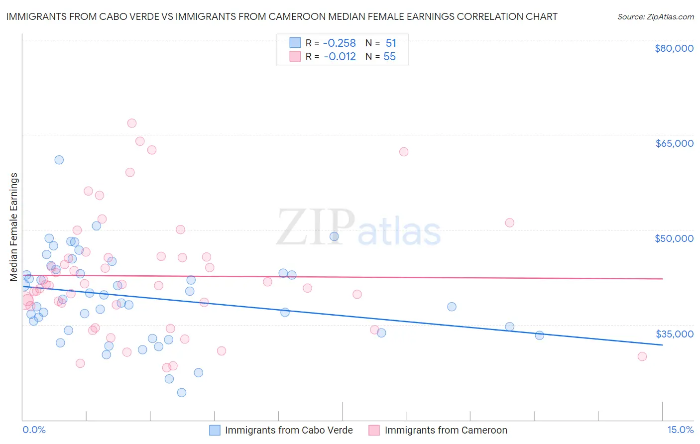 Immigrants from Cabo Verde vs Immigrants from Cameroon Median Female Earnings