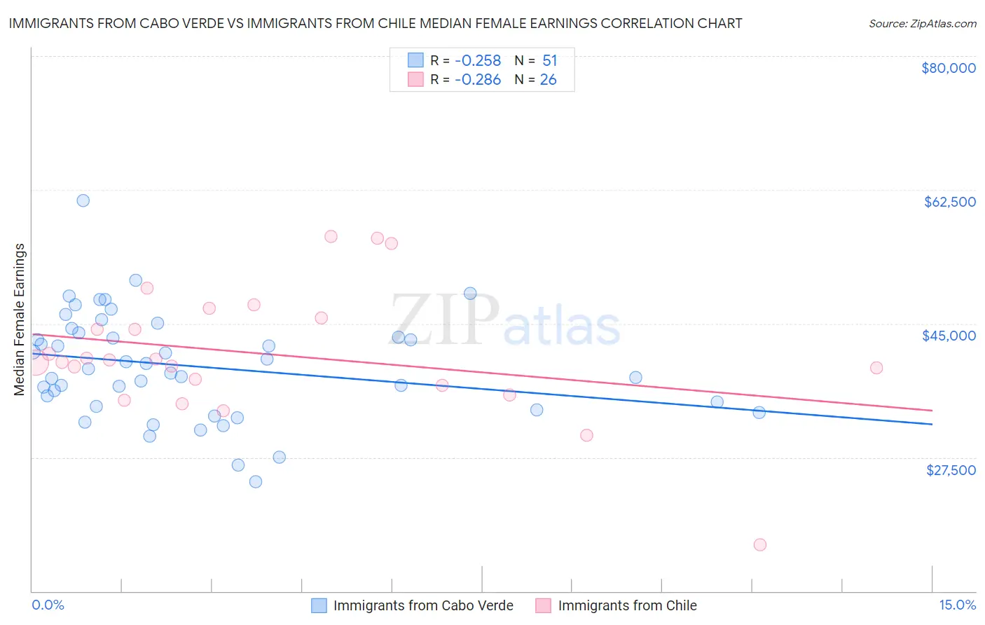 Immigrants from Cabo Verde vs Immigrants from Chile Median Female Earnings