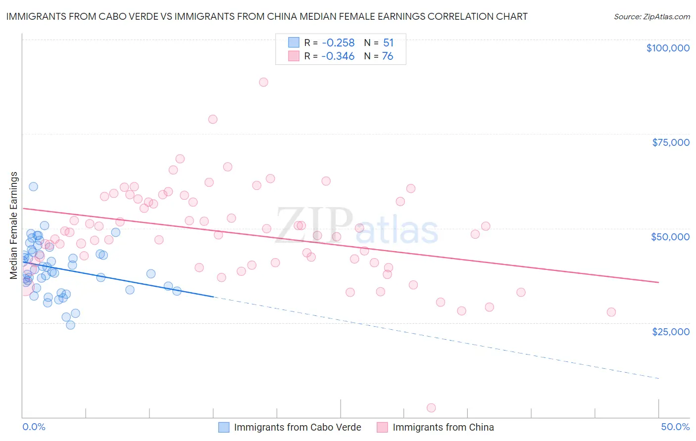 Immigrants from Cabo Verde vs Immigrants from China Median Female Earnings