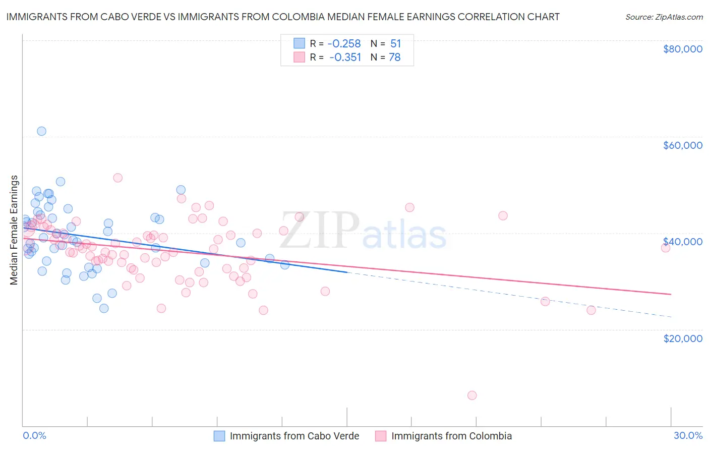 Immigrants from Cabo Verde vs Immigrants from Colombia Median Female Earnings