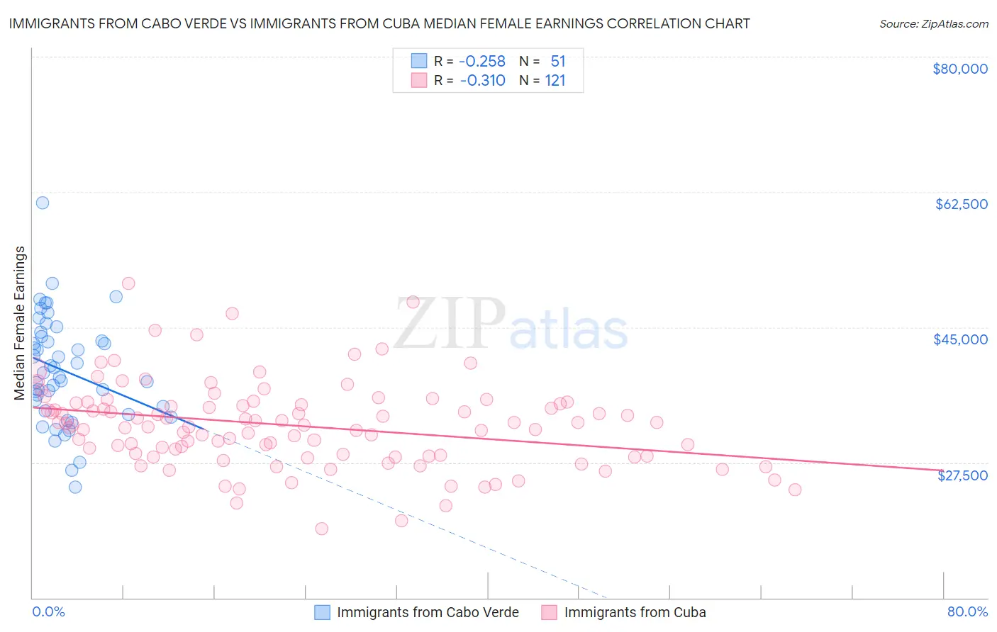 Immigrants from Cabo Verde vs Immigrants from Cuba Median Female Earnings