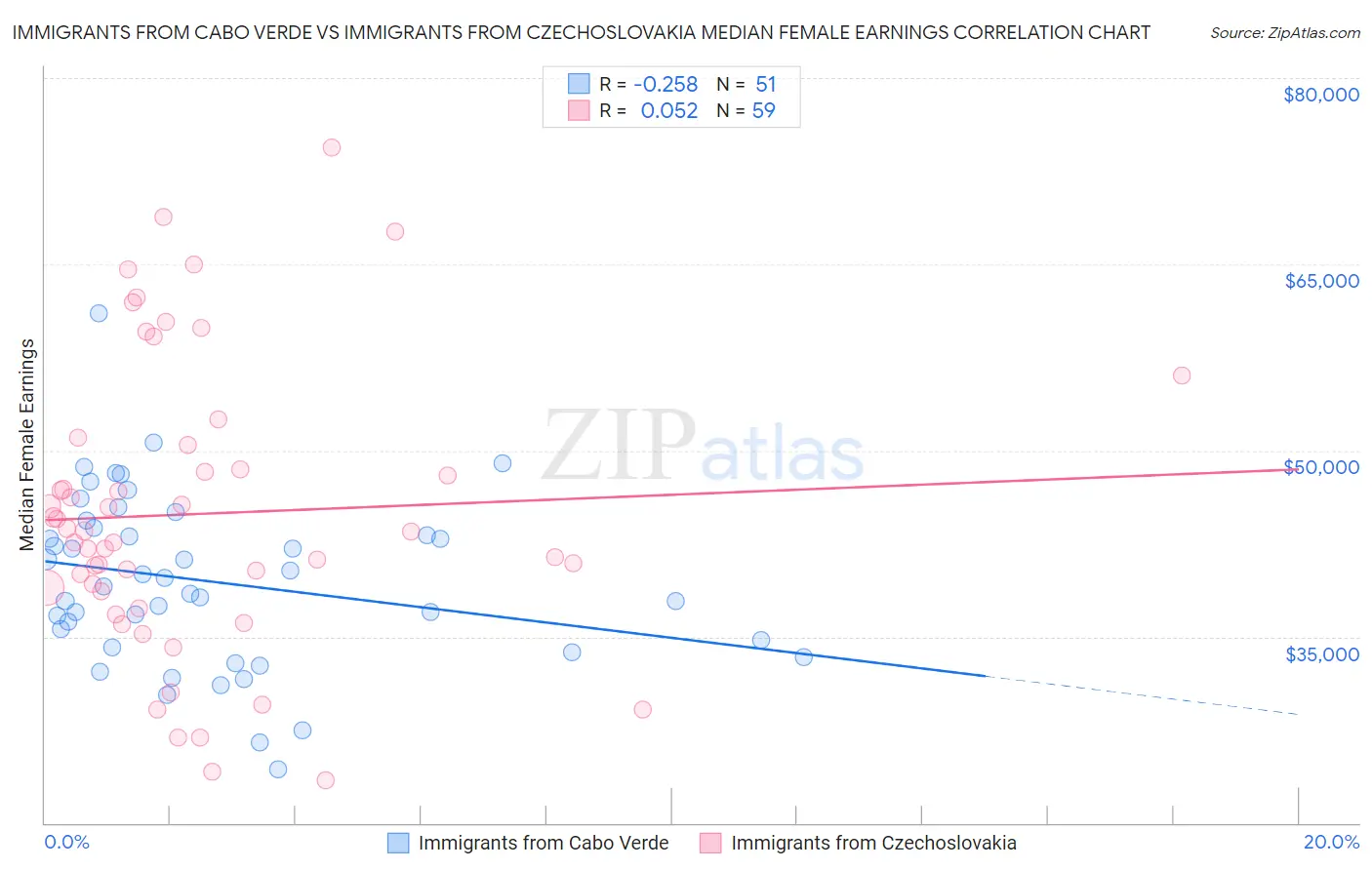 Immigrants from Cabo Verde vs Immigrants from Czechoslovakia Median Female Earnings