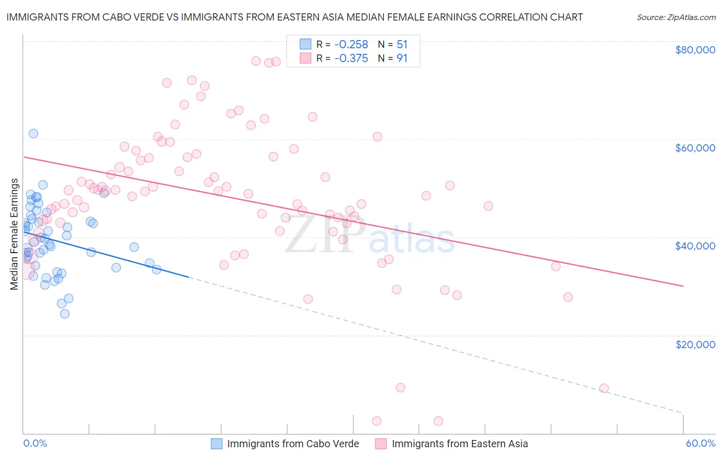 Immigrants from Cabo Verde vs Immigrants from Eastern Asia Median Female Earnings