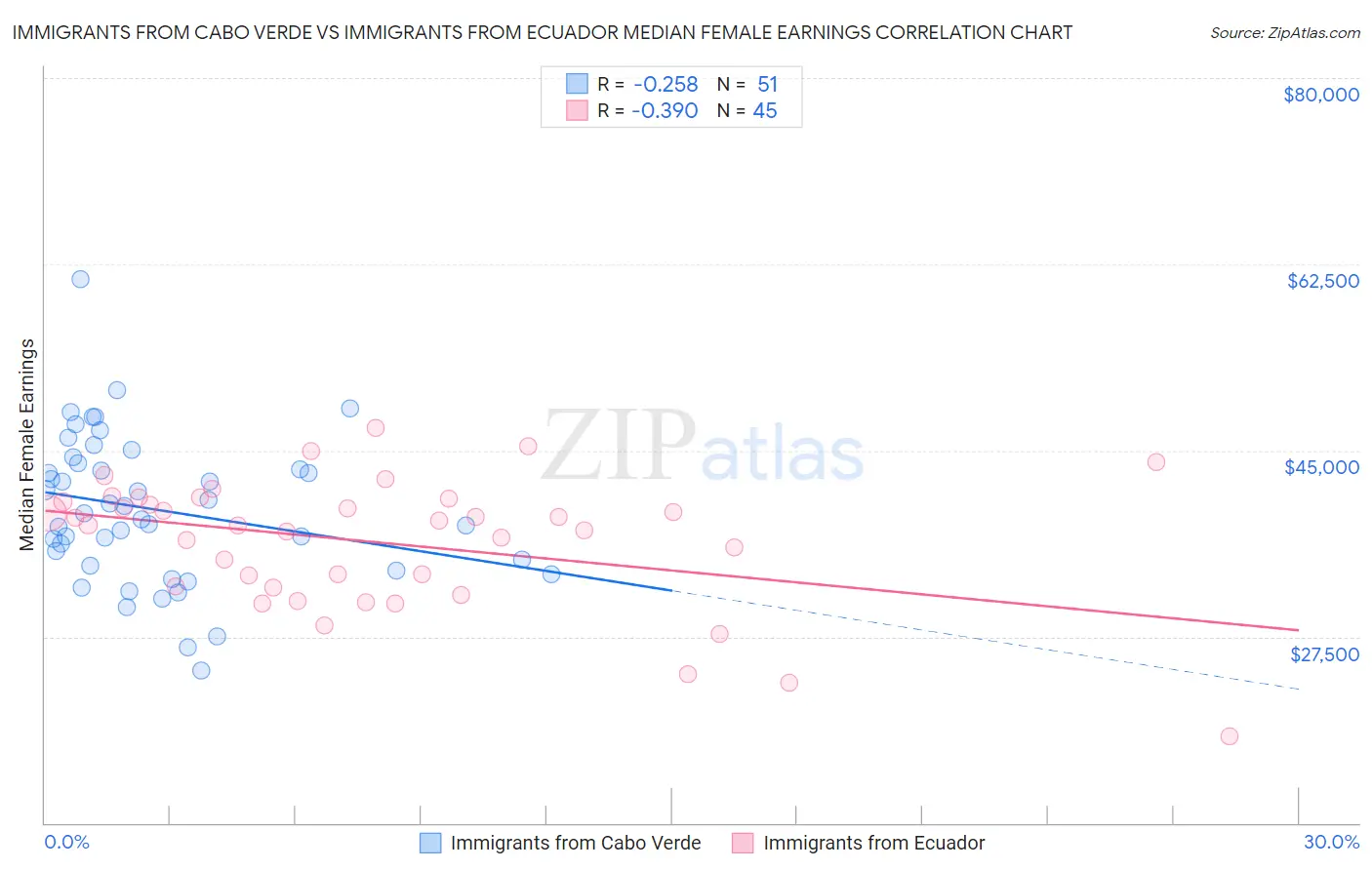 Immigrants from Cabo Verde vs Immigrants from Ecuador Median Female Earnings