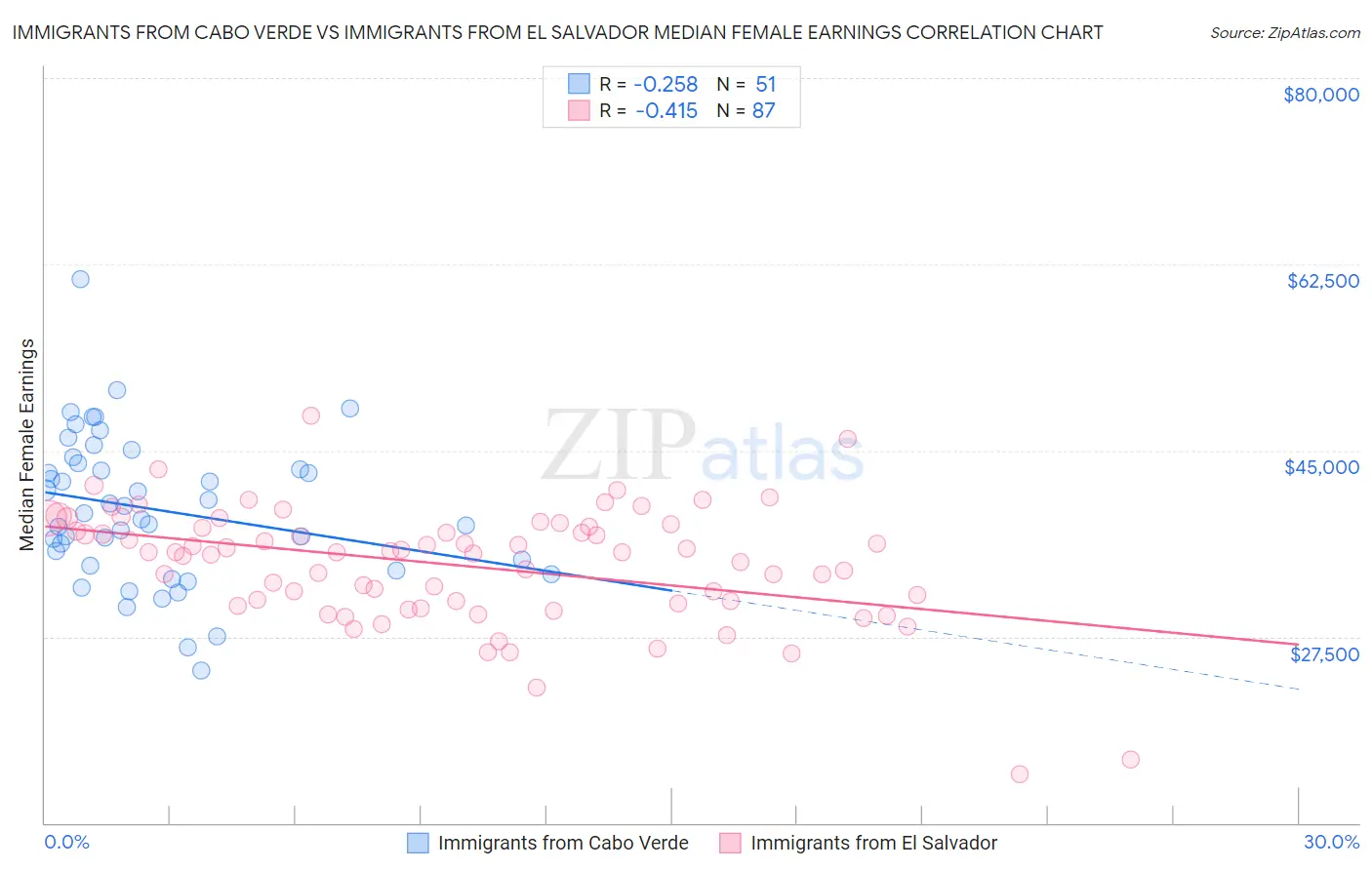 Immigrants from Cabo Verde vs Immigrants from El Salvador Median Female Earnings