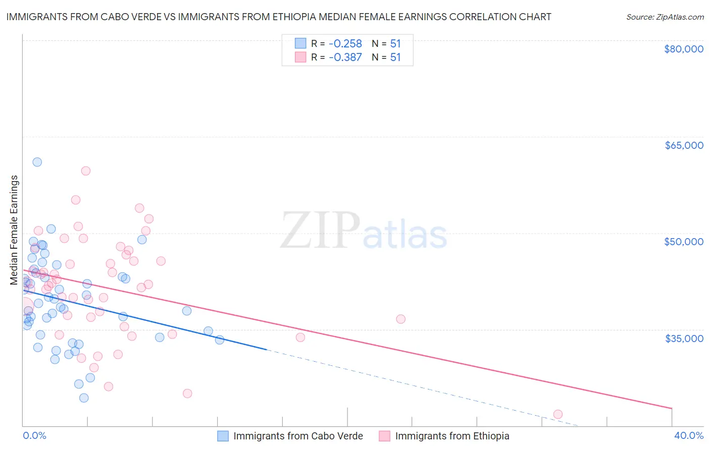 Immigrants from Cabo Verde vs Immigrants from Ethiopia Median Female Earnings