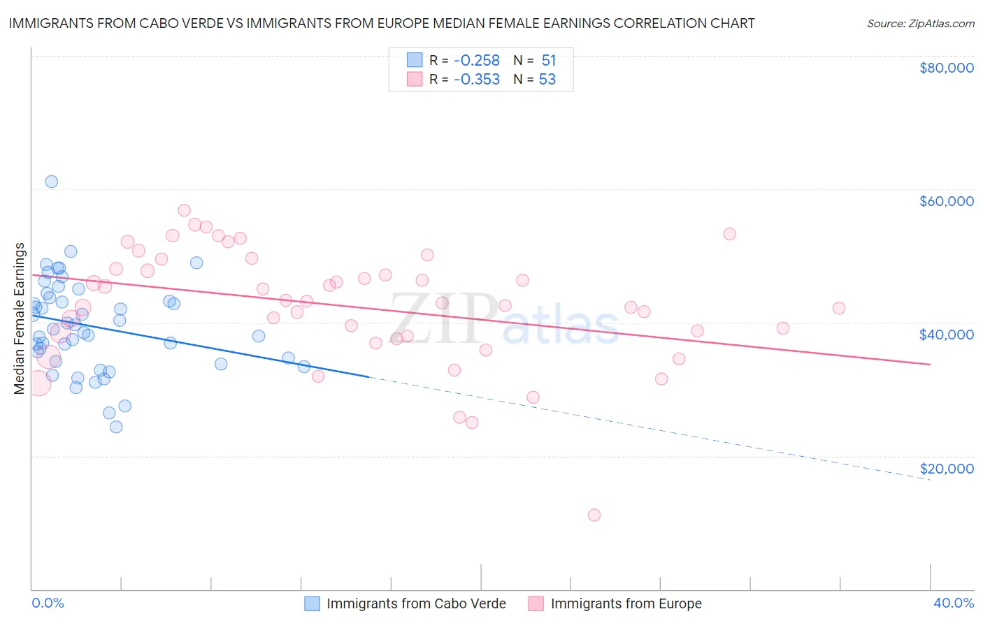 Immigrants from Cabo Verde vs Immigrants from Europe Median Female Earnings