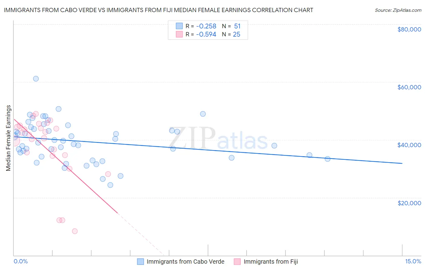 Immigrants from Cabo Verde vs Immigrants from Fiji Median Female Earnings