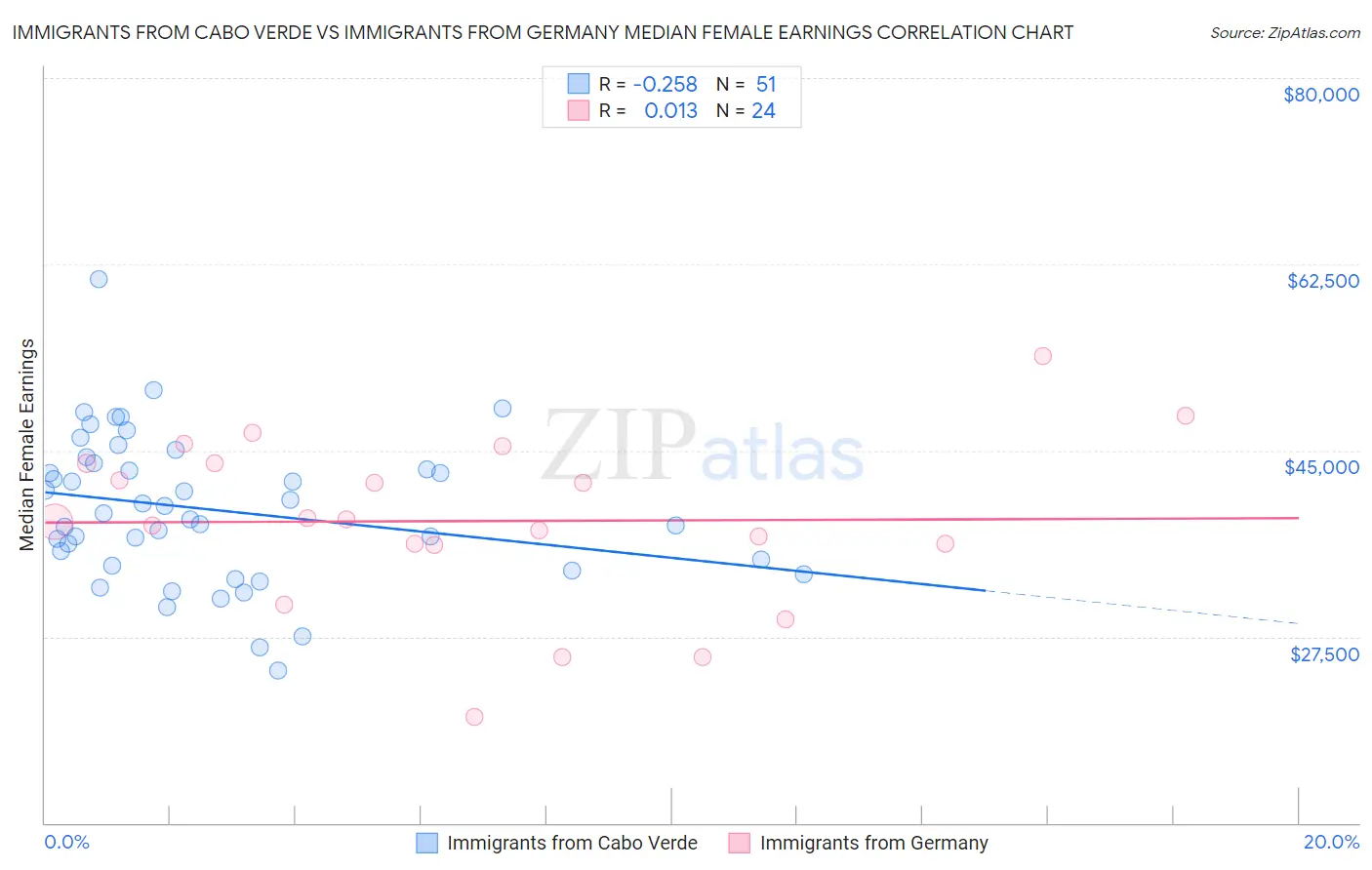 Immigrants from Cabo Verde vs Immigrants from Germany Median Female Earnings