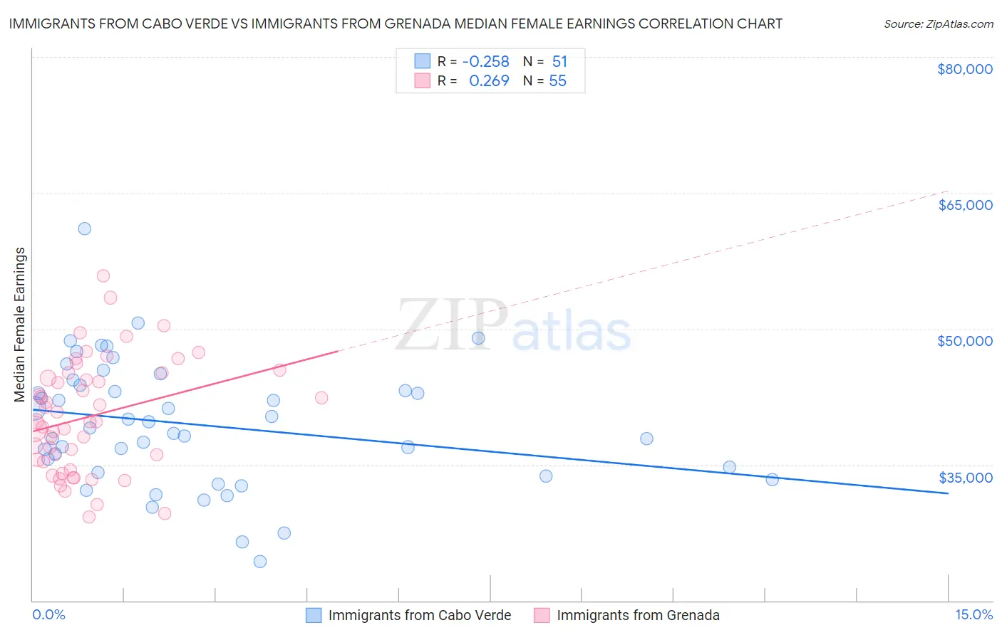 Immigrants from Cabo Verde vs Immigrants from Grenada Median Female Earnings