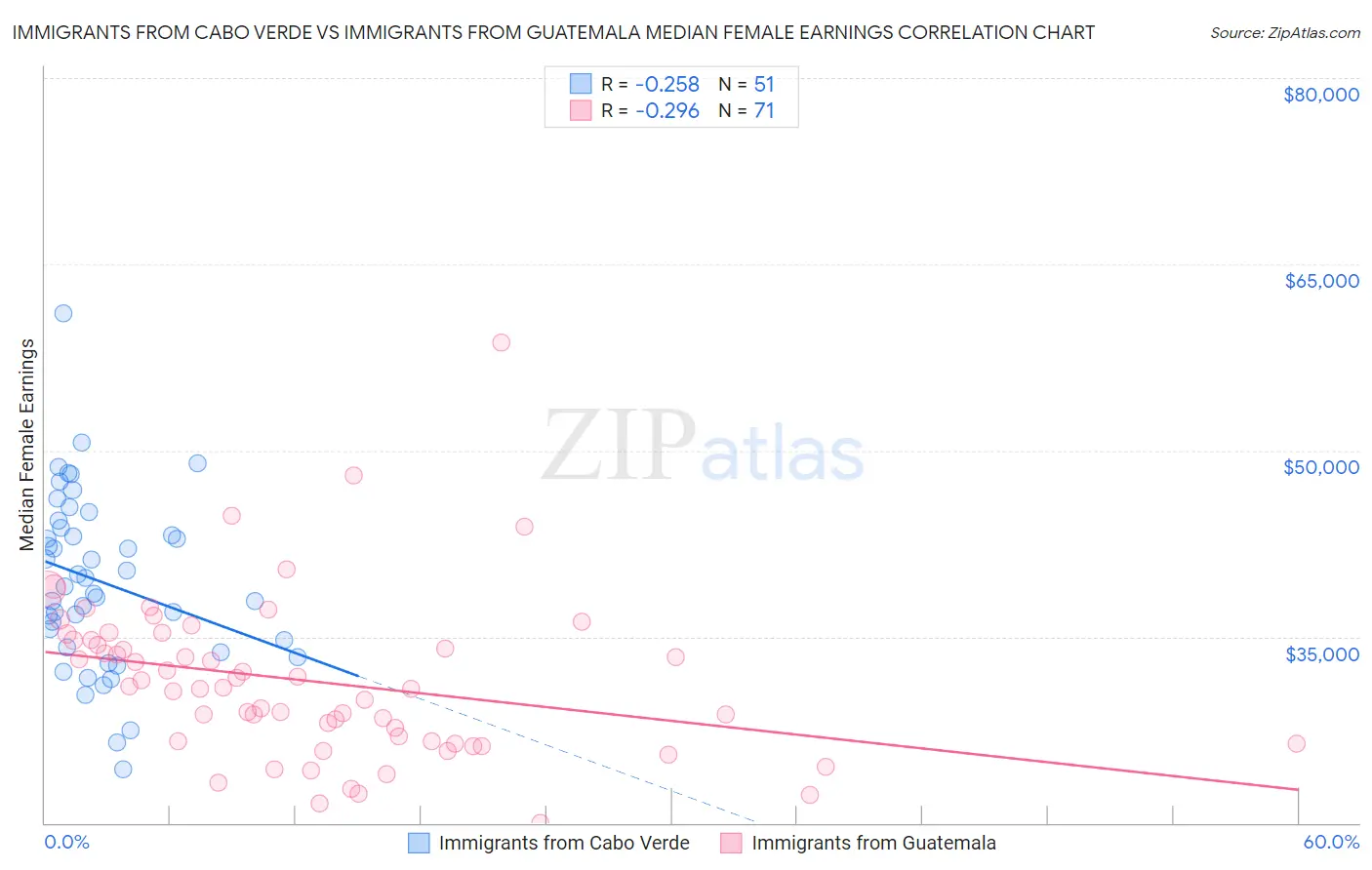 Immigrants from Cabo Verde vs Immigrants from Guatemala Median Female Earnings