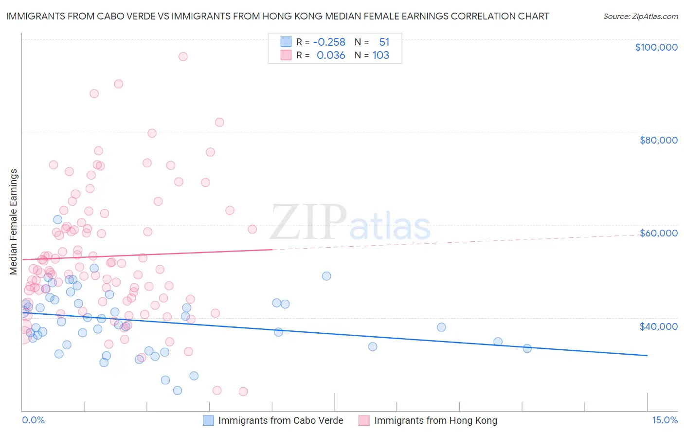 Immigrants from Cabo Verde vs Immigrants from Hong Kong Median Female Earnings