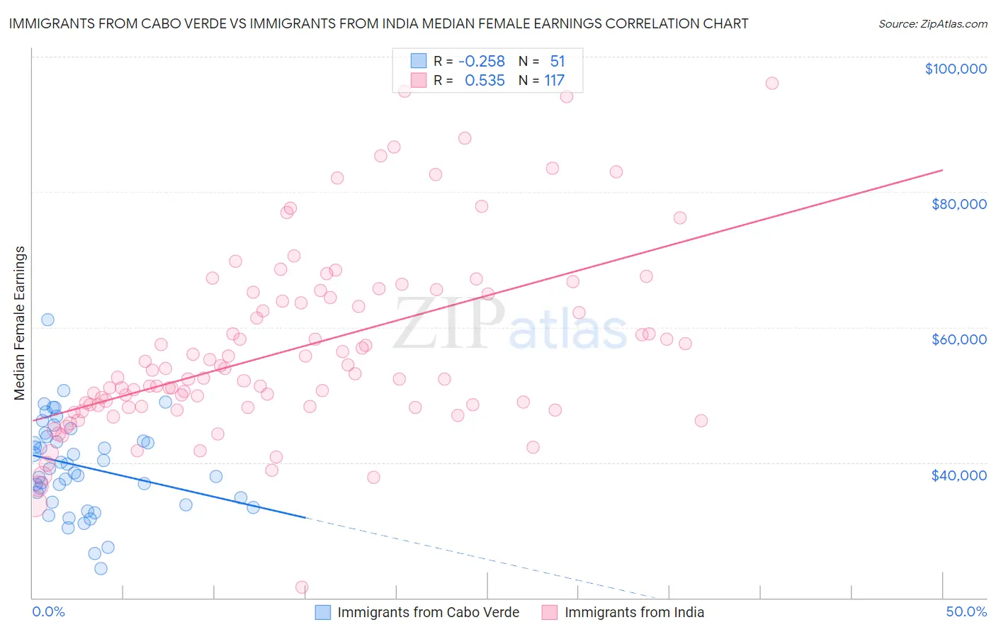 Immigrants from Cabo Verde vs Immigrants from India Median Female Earnings