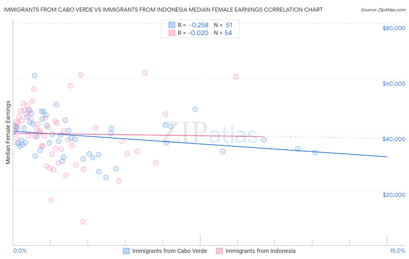 Immigrants from Cabo Verde vs Immigrants from Indonesia Median Female Earnings