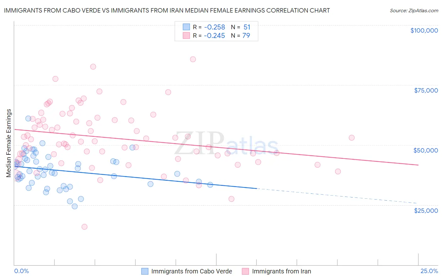 Immigrants from Cabo Verde vs Immigrants from Iran Median Female Earnings