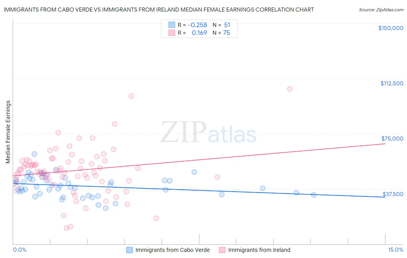 Immigrants from Cabo Verde vs Immigrants from Ireland Median Female Earnings