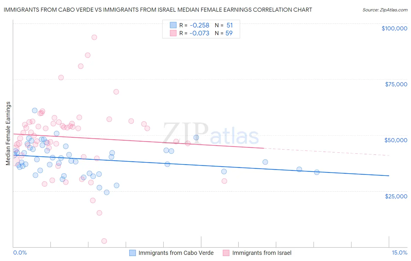 Immigrants from Cabo Verde vs Immigrants from Israel Median Female Earnings