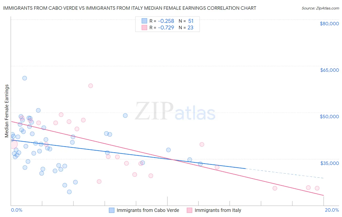 Immigrants from Cabo Verde vs Immigrants from Italy Median Female Earnings